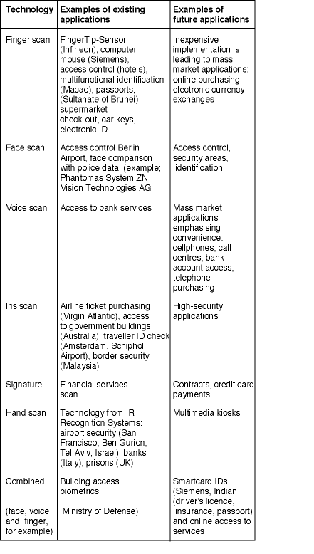 Biometric technologies: where they are, where they are aheaded